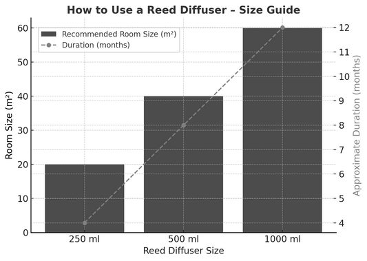 Reed diffuser size guide - 250 ml, 500 ml and 1000 ml with room size and duration